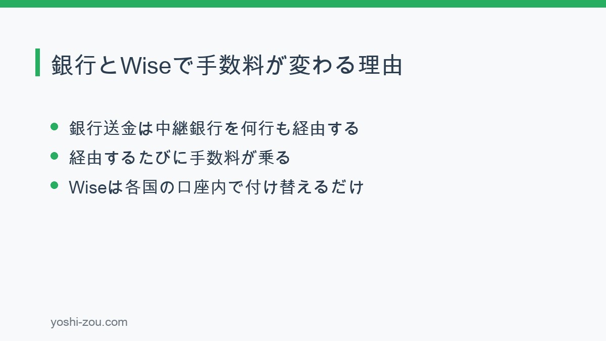 Wiseの手数料が銀行より安くなる仕組みの図解