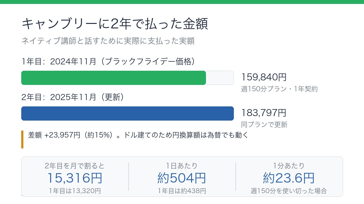 キャンブリーに2年で支払った159,840円と183,797円を比較した棒グラフ。1日あたり約504円