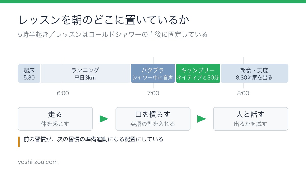 5時半起きからのタイムライン。ネイティブとのキャンブリーのレッスンをコールドシャワーの直後に置いた朝の流れ