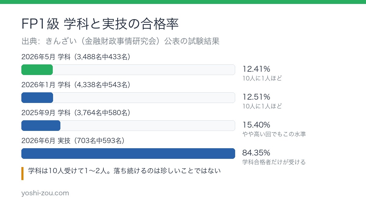 FP1級の学科は合格率12%台、実技は84%台であることを比較した棒グラフ。学科に落ちたのは珍しくない
