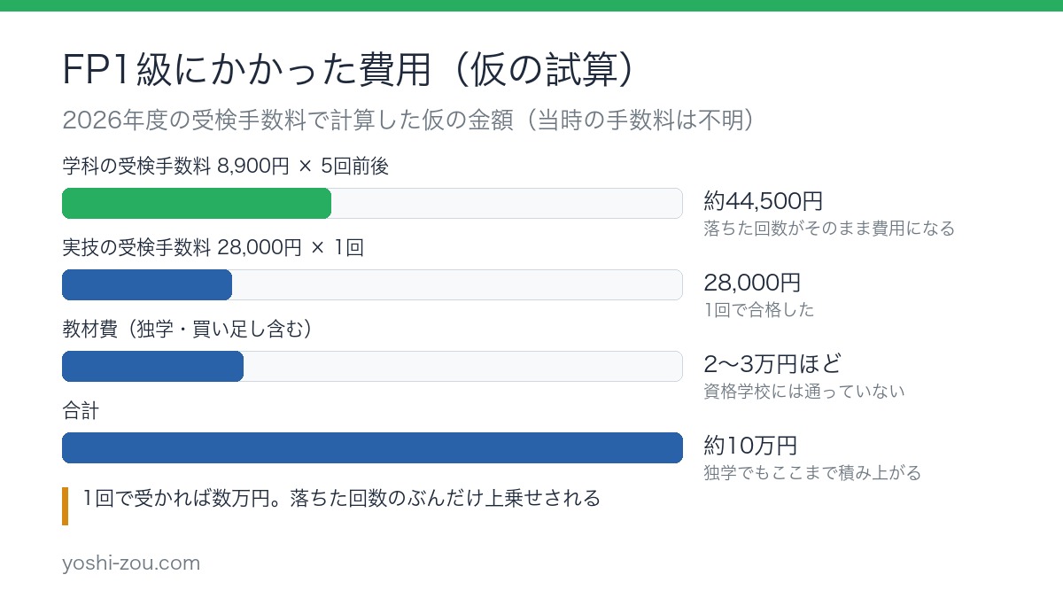 FP1級の学科に5回前後落ちた場合の受検手数料と教材費の内訳を示した棒グラフ。合計は約10万円
