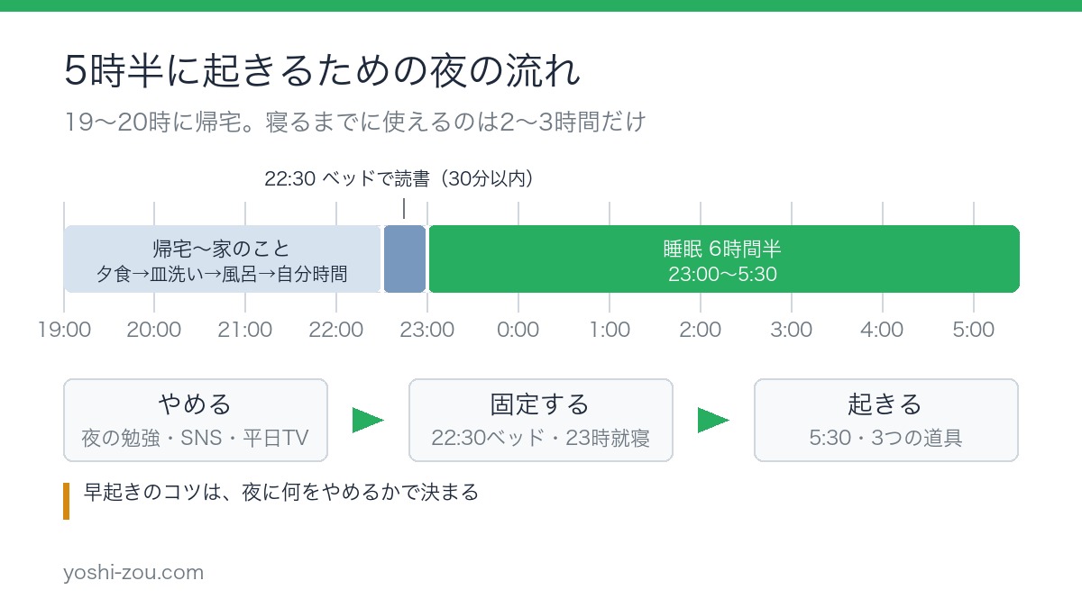 早起きのコツを示す夜のタイムライン。19時台に帰宅し22時半に読書、23時から5時半まで6時間半眠る