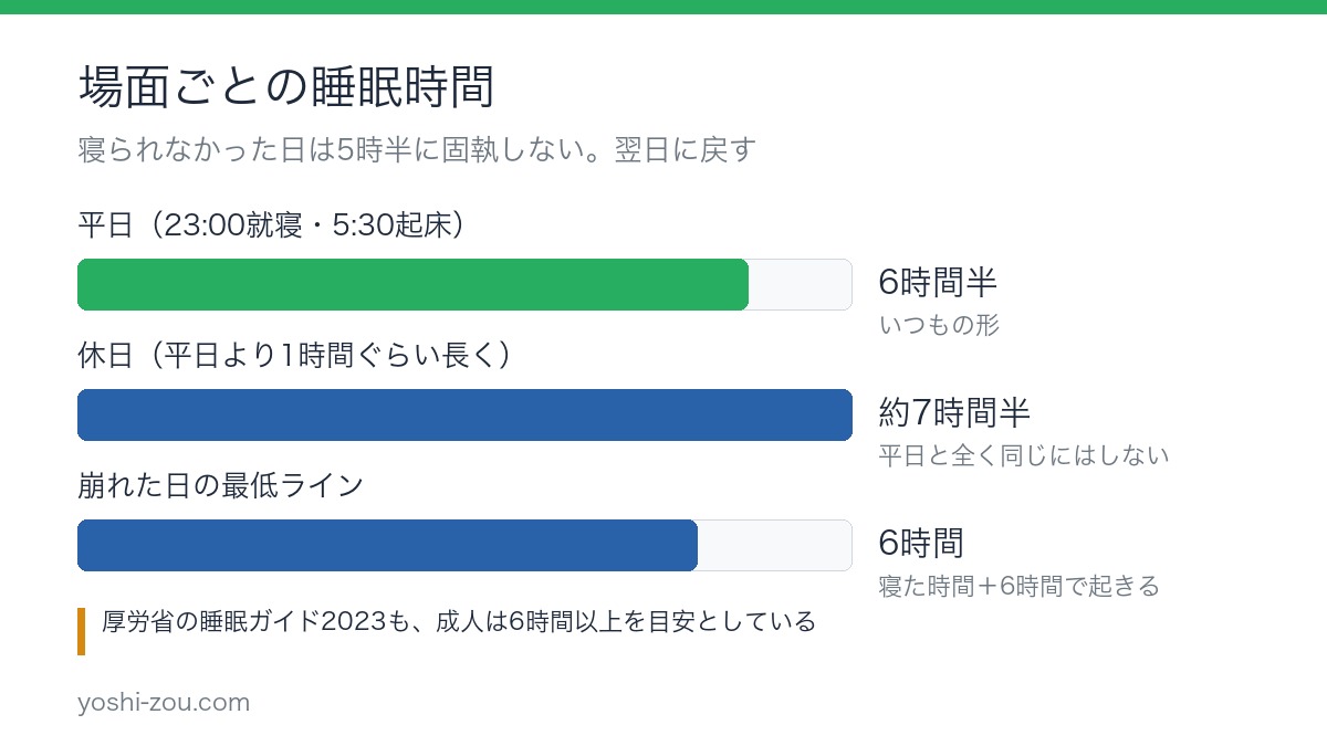 早起きを続けるコツとして、平日6時間半・休日約7時間半・崩れた日は最低6時間と決めた睡眠時間の棒グラフ