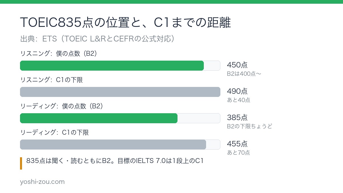 TOEIC835点のリスニング450点とリーディング385点がCEFRのB2にあたり、IELTS 7.0のC1まであと何点かを示す棒グラフ