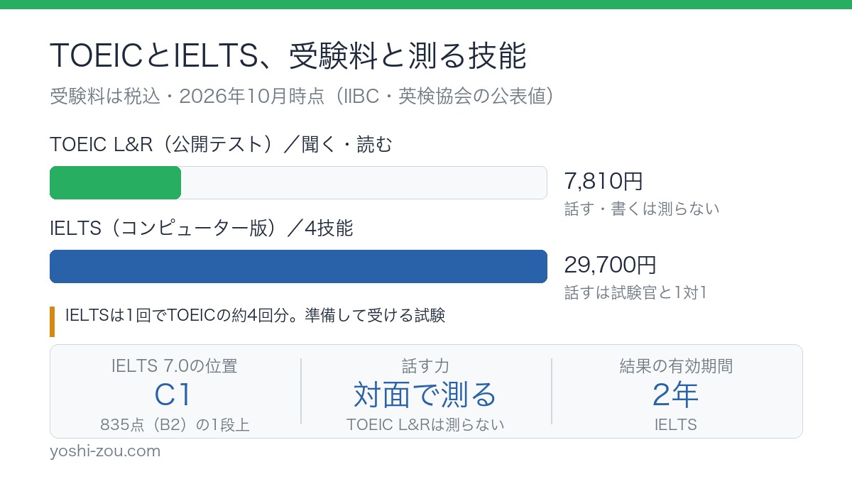 TOEIC L&RとIELTSの受験料と測る技能の違いを比べた棒グラフ。IELTSは話す力を試験官と対面で測る